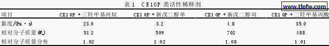 CE10P 类活性稀释剂