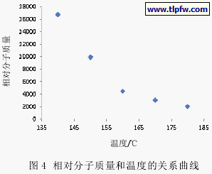 相对分子质量和温度的关系曲线