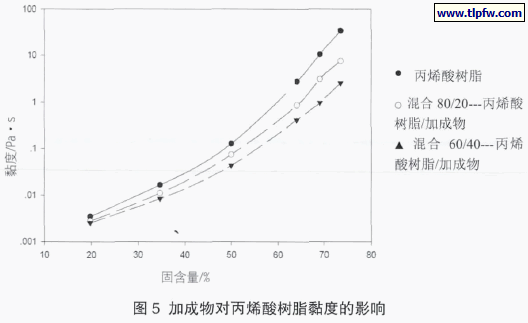 图 5 加成物对丙烯酸树脂黏度的影响