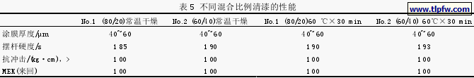 不同混合比例清漆的性能