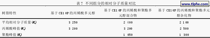 不同组分的相对分子质量对比