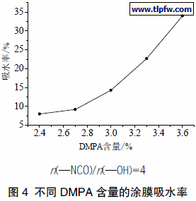 不同DMPA 含量的涂膜吸水率