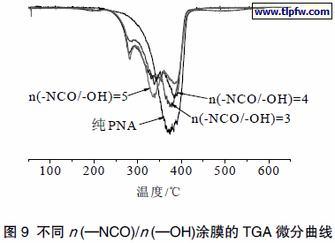 不同n (—NCO)/n (—OH)涂膜的TGA 微分曲线