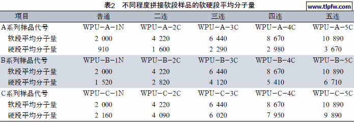 不同程度拼接软段样品的软硬段平均分子量