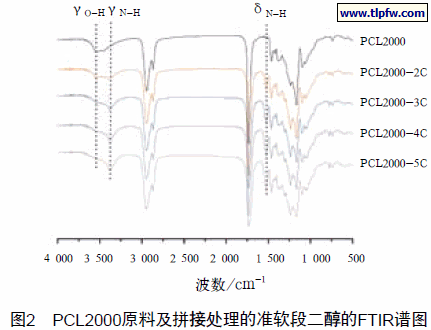 PCL2000原料及拼接处理的准软段二醇的FTIR谱图