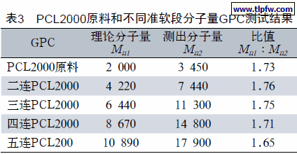PCL2000原料和不同准软段分子量GPC测试结果