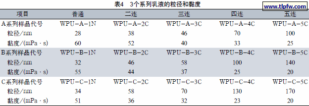 3个系列乳液的粒径和黏度