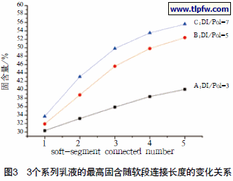 3个系列乳液的最高固含随软段连接长度的变化关系