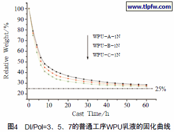DI/Pol=3、5、7的普通工序WPU乳液的固化曲线