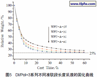 DI/Pol=3系列不同准软段长度乳液的固化曲线