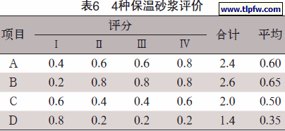 4种保温砂浆评价