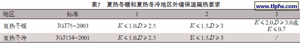夏热冬暖和夏热冬冷地区外墙保温隔热要求
