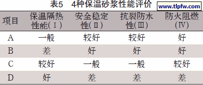 4种保温砂浆性能评价