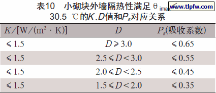 小砌块外墙隔热性满足θimax≤ 30.5 ℃的K 、D值和Ps对应关系