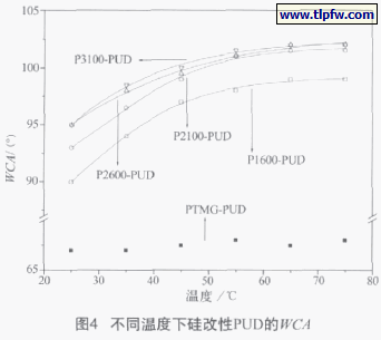 不同温度下硅改性的PUD的WCA
