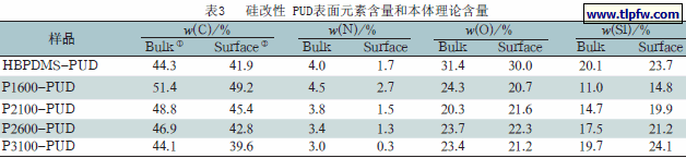 硅改性 PUD表面元素含量和本体理论含量