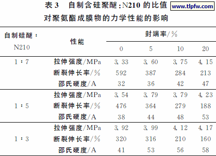自制含硅聚醚：Ｎ２１０的比值对聚氨酯成膜物的力学性能的影响