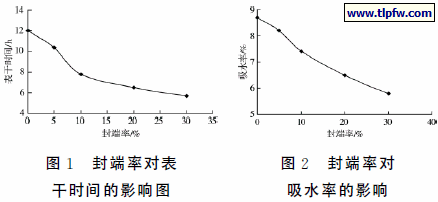 封端率对表 干时间的影响图;　封端率 对吸水率的影响