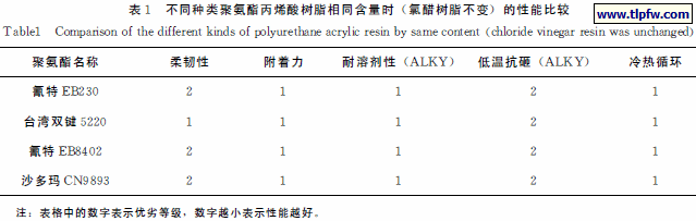 不同种类聚氨酯丙烯酸树脂相同含量时(氯醋树脂不变)的性能比较