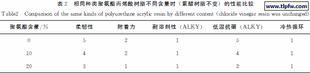 相同种类聚氨酯丙烯酸树脂不同含量时(氯醋树脂不变)的性能比较