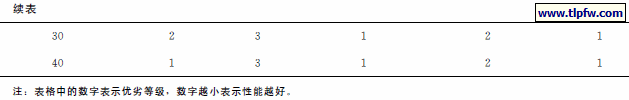 相同种类聚氨酯丙烯酸树脂不同含量时(氯醋树脂不变)的性能比较