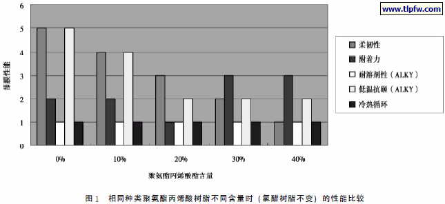相同种类聚氨酯丙烯酸树脂不同含量时(氯醋树脂不变)的性能比较