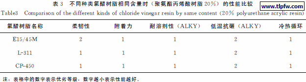 不同种类氯醋树脂相同含量时(聚氨酯丙烯酸树脂20%)的性能比较