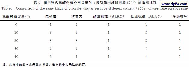相同种类氯醋树脂不同含量时(聚氨酯丙烯酸树脂20%)的性能比较