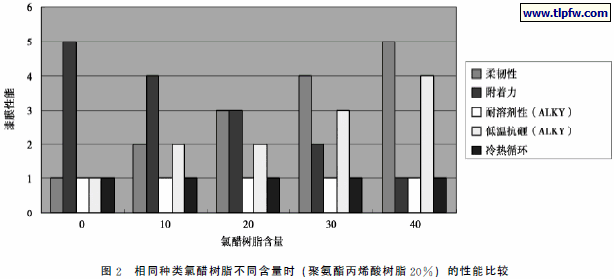 相同种类氯醋树脂不同含量时（聚氨酯丙烯酸树脂２０％）的性能比较