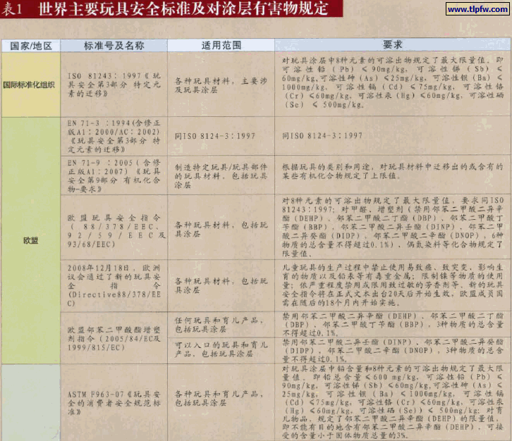 世界主要玩具安全标准及对涂层有害物规