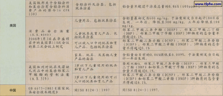 世界主要玩具安全标准及对涂层有害物规