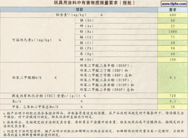 玩具用涂料中有害物质限量要求（报批）