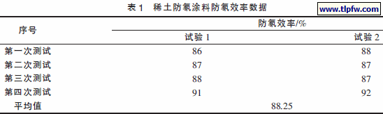 稀土防氡涂料防氡效率数据