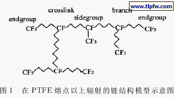 在 ＰＴＦＥ 熔点以上辐射的链结构模型示意图