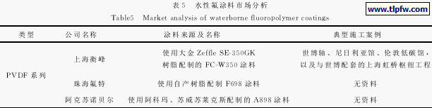 水性氟涂料市场分析
