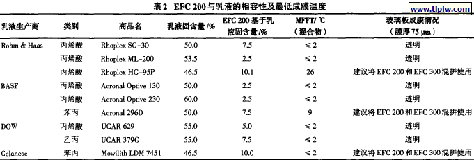 EFC 200与乳液的相容性及最低成膜温度
