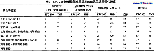 EFC 300降低最低成膜温度的效果及涂膜硬化速度