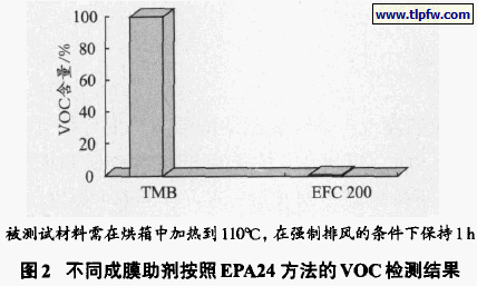 不同成膜助荆按照EPA24方法的voc检测结果