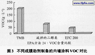 不同成膜助剂制备的内墙涂料voc对比
