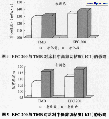 EFC 200与TMB对涂料中高剪切粘度(ICI)的影响;EFC 200与TMB对涂料中低剪切粘度(KU)的影响