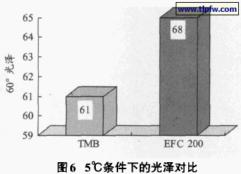 5℃条件下的光泽对比