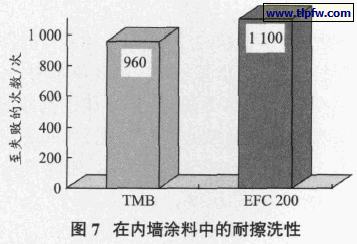 在内墙涂料中的耐擦洗性
