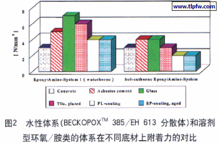 水性体系(BECKOPOXTM 385/EH 613 分散体)和溶剂 型环氧/胺类的体系在不同底材上附着力的对比
