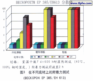 在不同底材上的附着力测试 (BECKOPOX EP 385/EH 613)