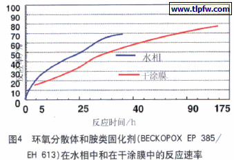 环氧分散体和胺类固化剂(BECKOPOX EP 385/ EH 613)在水相中和在干涂膜中的反应速率