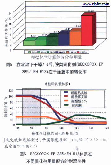 在室温下干燥7 d后,胺类固化剂(BECKOP385/ EH 613)在干涂膜中的转化率; BECKOPOX EP 385/EH 613体系在 不同固化剂用量配方的耐湿热性