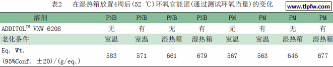 在湿热箱放置4周后(52 ℃)环氧官能团(通过测试环氧当量)的变化