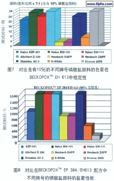 对比含有10%的不同牌号磷酸盐颜料的色浆在 BECKOPOXTM EH 613中稳定性:对比在BECKOPOXTM EP 384/EH613 配方中 不同牌号的磷酸盐颜料的盐雾性能