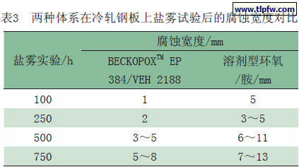 两种体系在冷轧钢板上盐雾试验后的腐蚀宽度对比