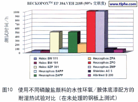 使用不同磷酸盐颜料的水性环氧/胺体底漆配方的 耐湿热试验对比 (在未处理的钢板上测试)